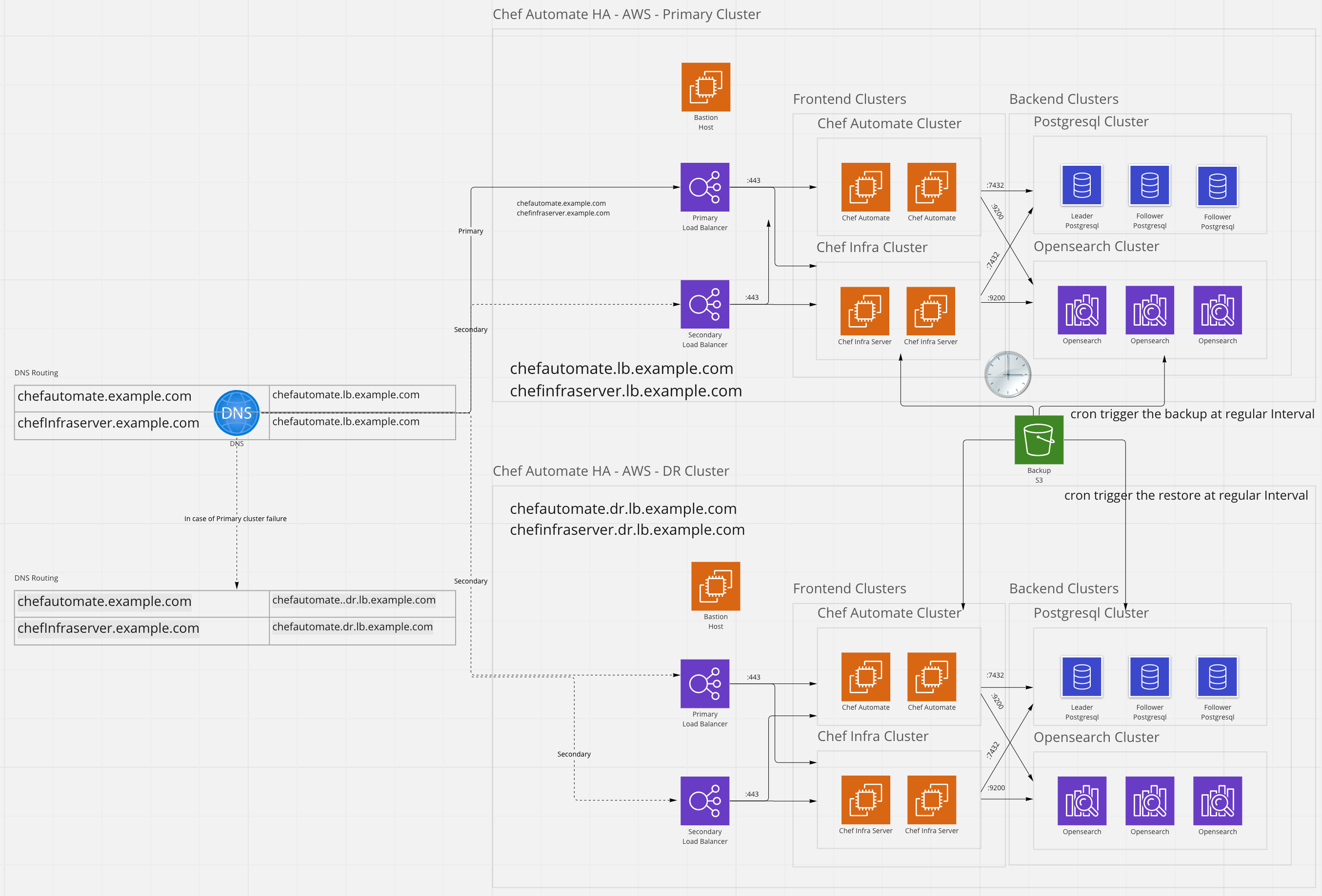 Chef Automate High Availability disaster recovery setup on AWS with DNS routing, primary and secondary load balancers, primary and DR clusters containing Chef Automate and Chef Infra frontend clusters, PostgreSQL and OpenSearch backend clusters, backup S3 storage, and cron-triggered backup/restore operations at regular intervals.