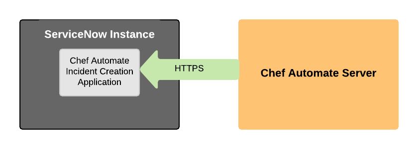 Flow diagram showing Chef Automate sending HTTPS notifications to the Incident Creation application in a ServiceNow instance.