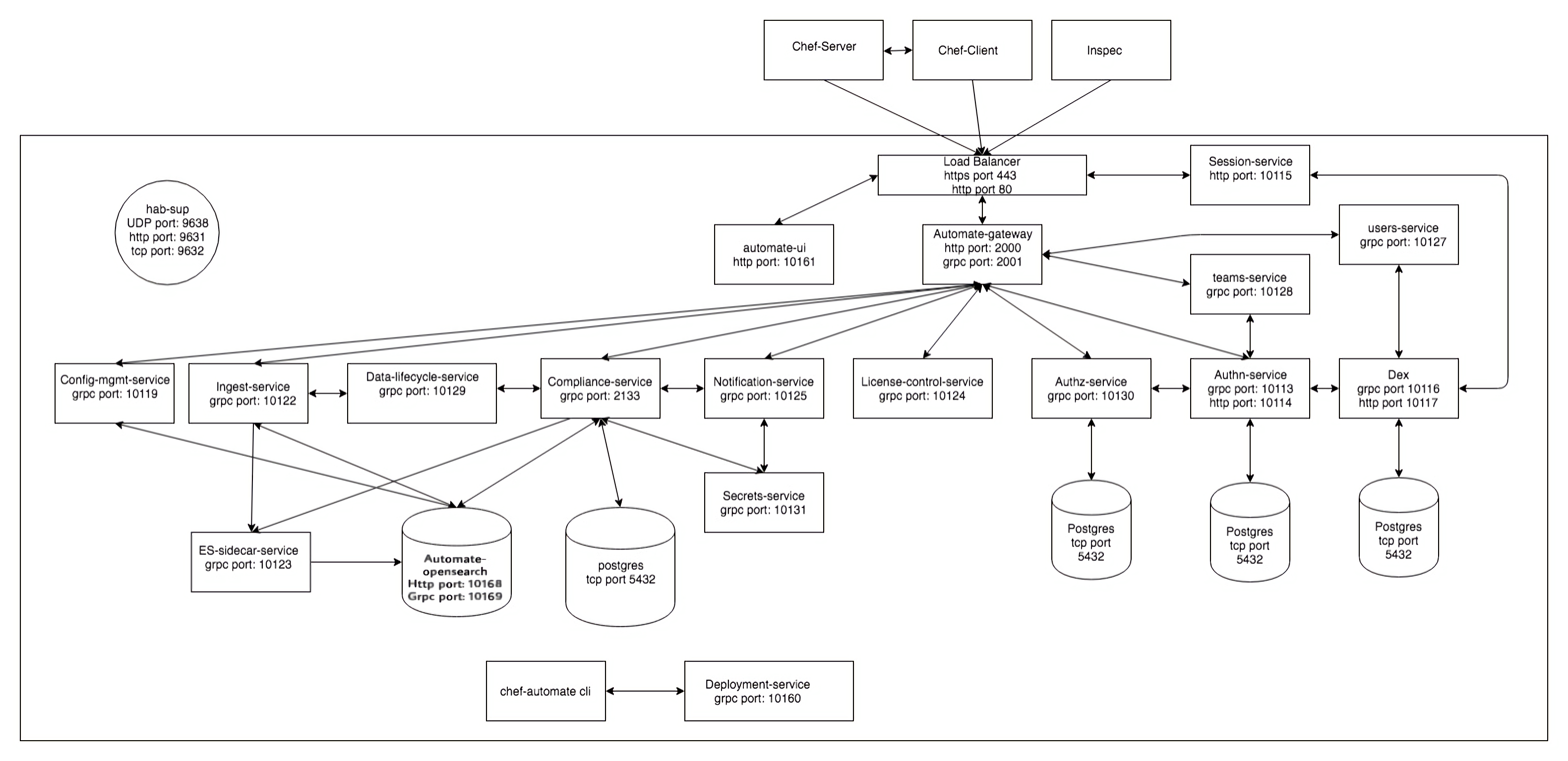 Chef Automate 2 architecture diagram showing the load balancer, gateway, microservices including config management and compliance services, and backend databases with their port configurations.