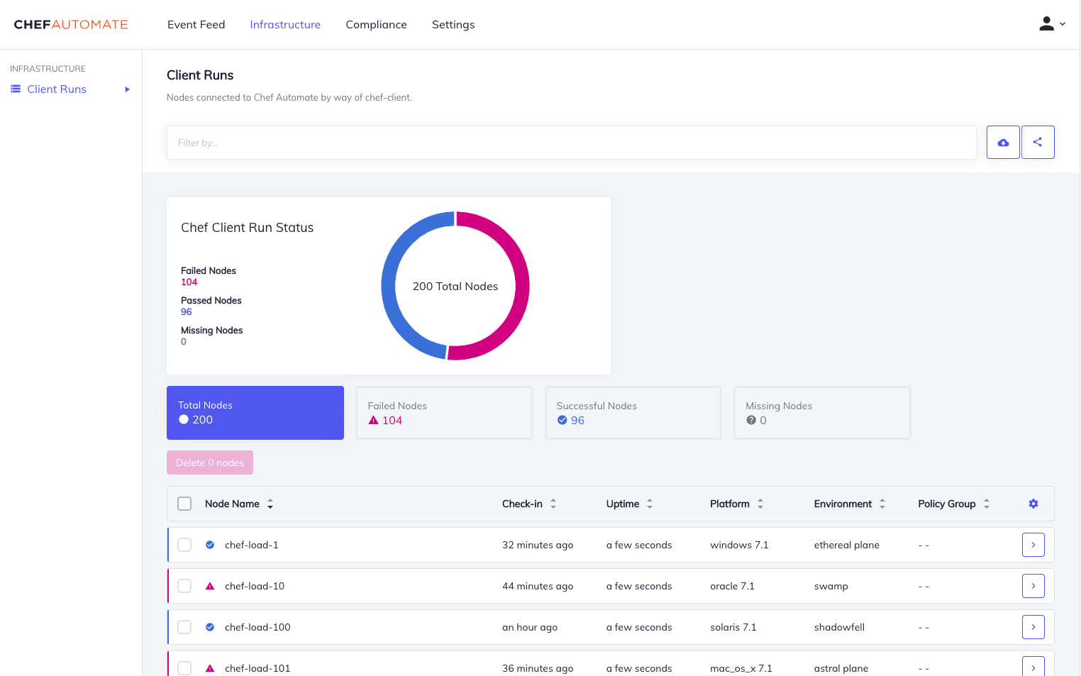 Chef Automate Client Runs page showing a donut chart with Chef Infra Client run status (passed, failed, and missing nodes) with a status summary below and a node list table showing check-in status and platform details.