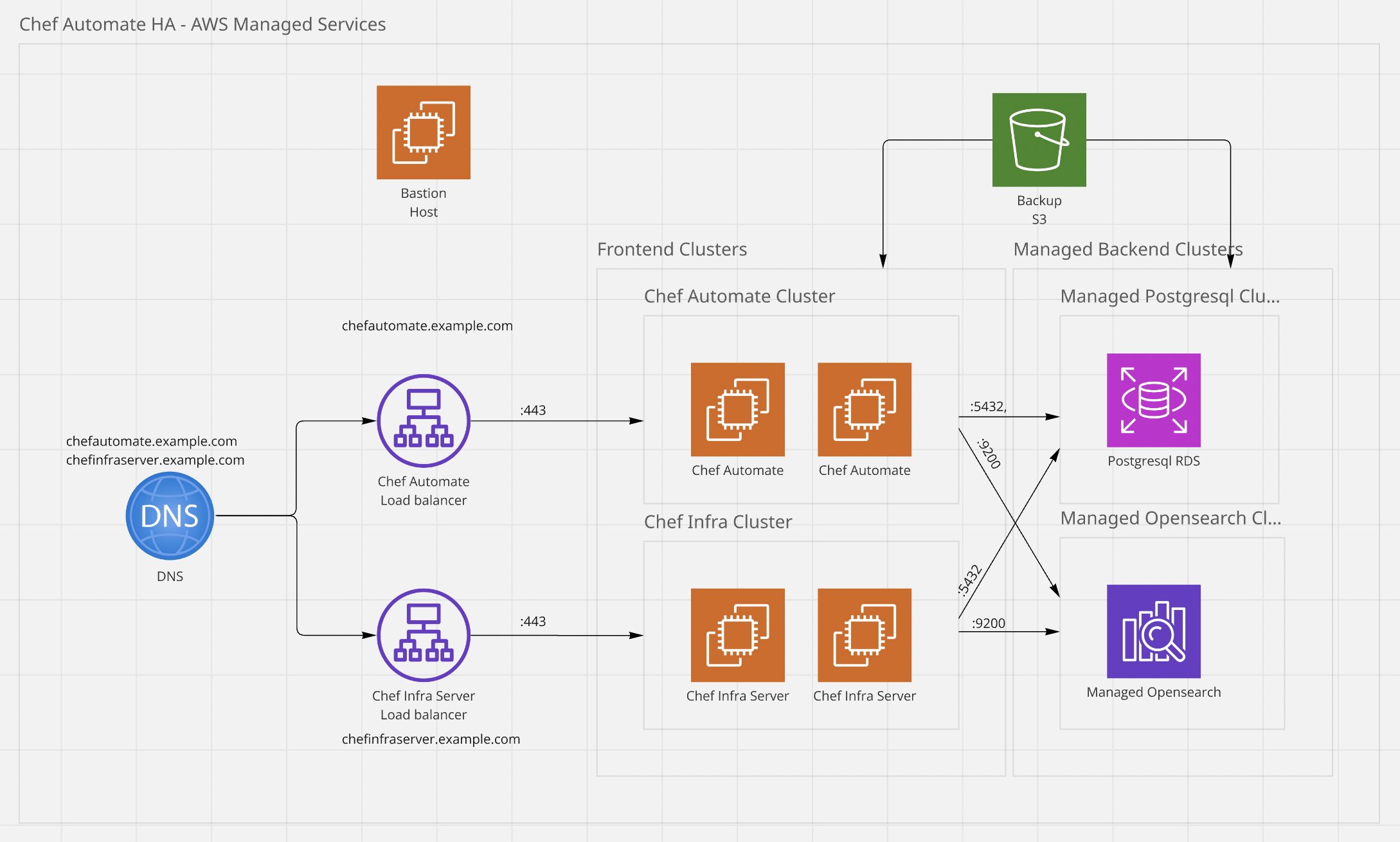 Chef Automate High Availability architecture for AWS Managed Services showing DNS routing, load balancers for Chef Automate and Chef Infra, frontend clusters, and managed backend services (PostgreSQL and OpenSearch) with backup S3 storage.