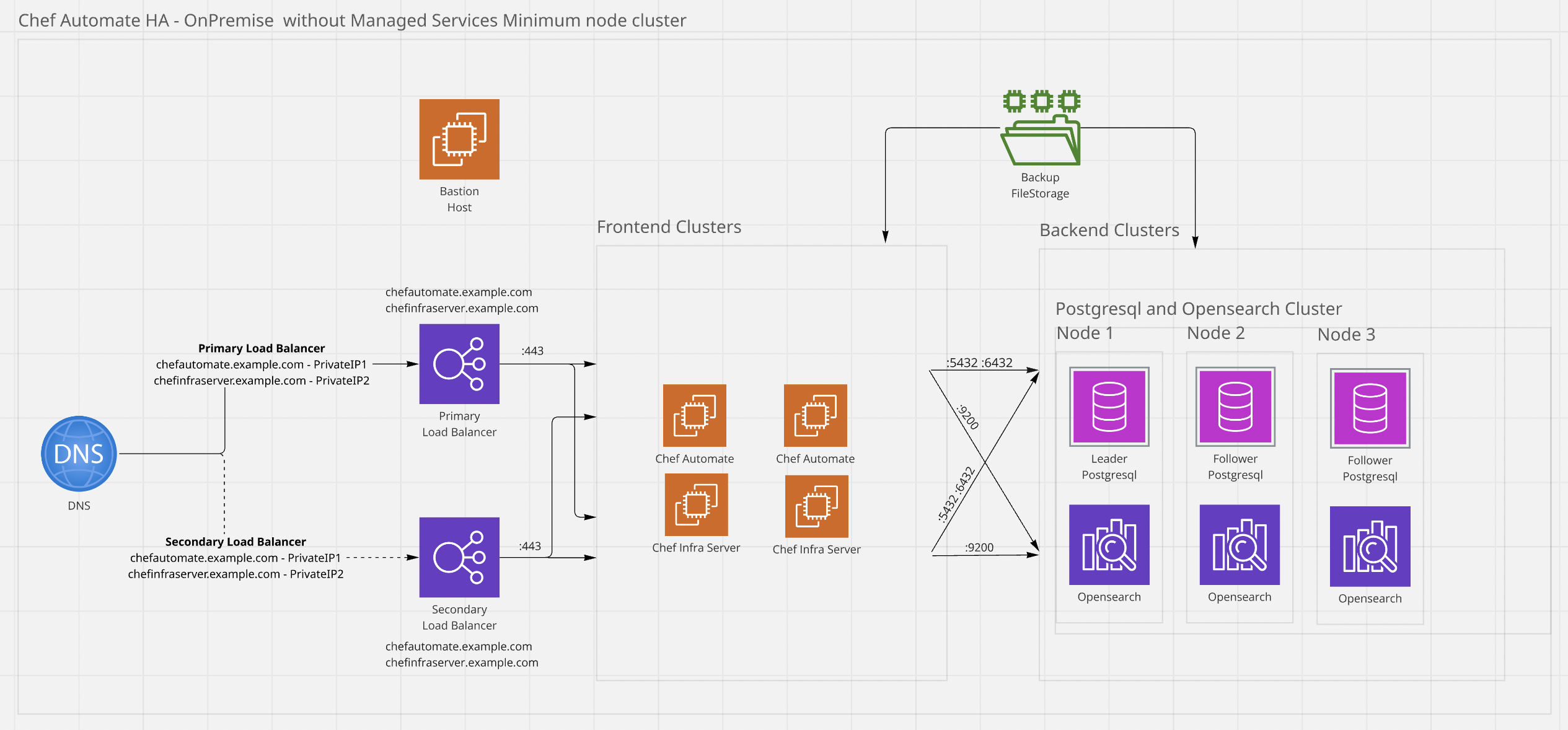 Chef Automate High Availability architecture for on-premises minimum node cluster showing DNS, frontend nodes with Chef Automate and Chef Infra, and backend clusters for PostgreSQL and OpenSearch with specific port configurations.