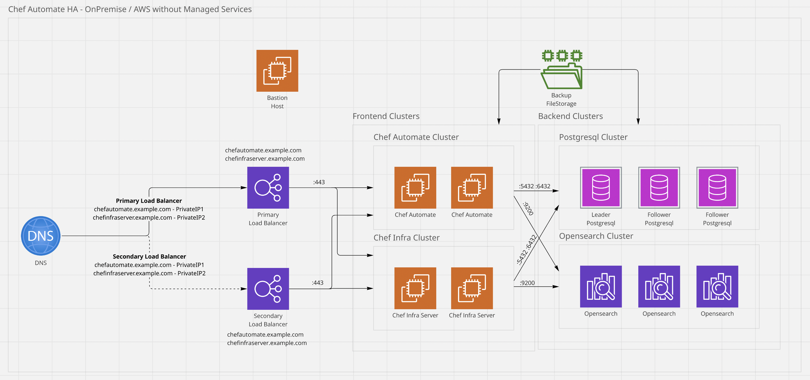 Chef Automate High Availability on-premises architecture diagram showing DNS routing, primary and secondary load balancers, Chef Automate and Chef Infra frontend clusters, and PostgreSQL and OpenSearch backend clusters with backup storage.