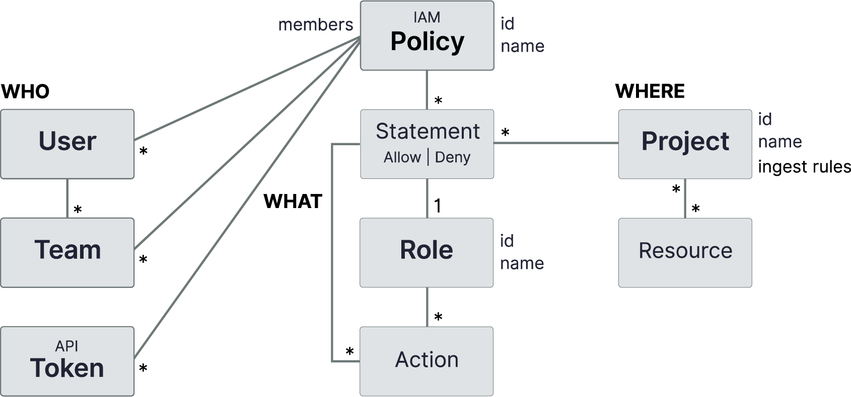 Chef Automate IAM v2 policy structure diagram showing WHO (User, Team, API Token) connected to Policy, Policy containing Statements (Allow/Deny) and Roles with Actions, and WHERE (Project with Resource) scoping.