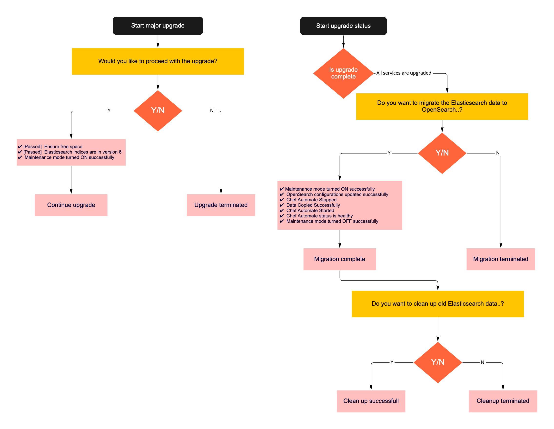 Chef Automate upgrade and migration flowchart showing the major upgrade process from Start major upgrade through prerequisite checks, Y/N decision points, Elasticsearch to OpenSearch migration, and completion or termination outcomes.