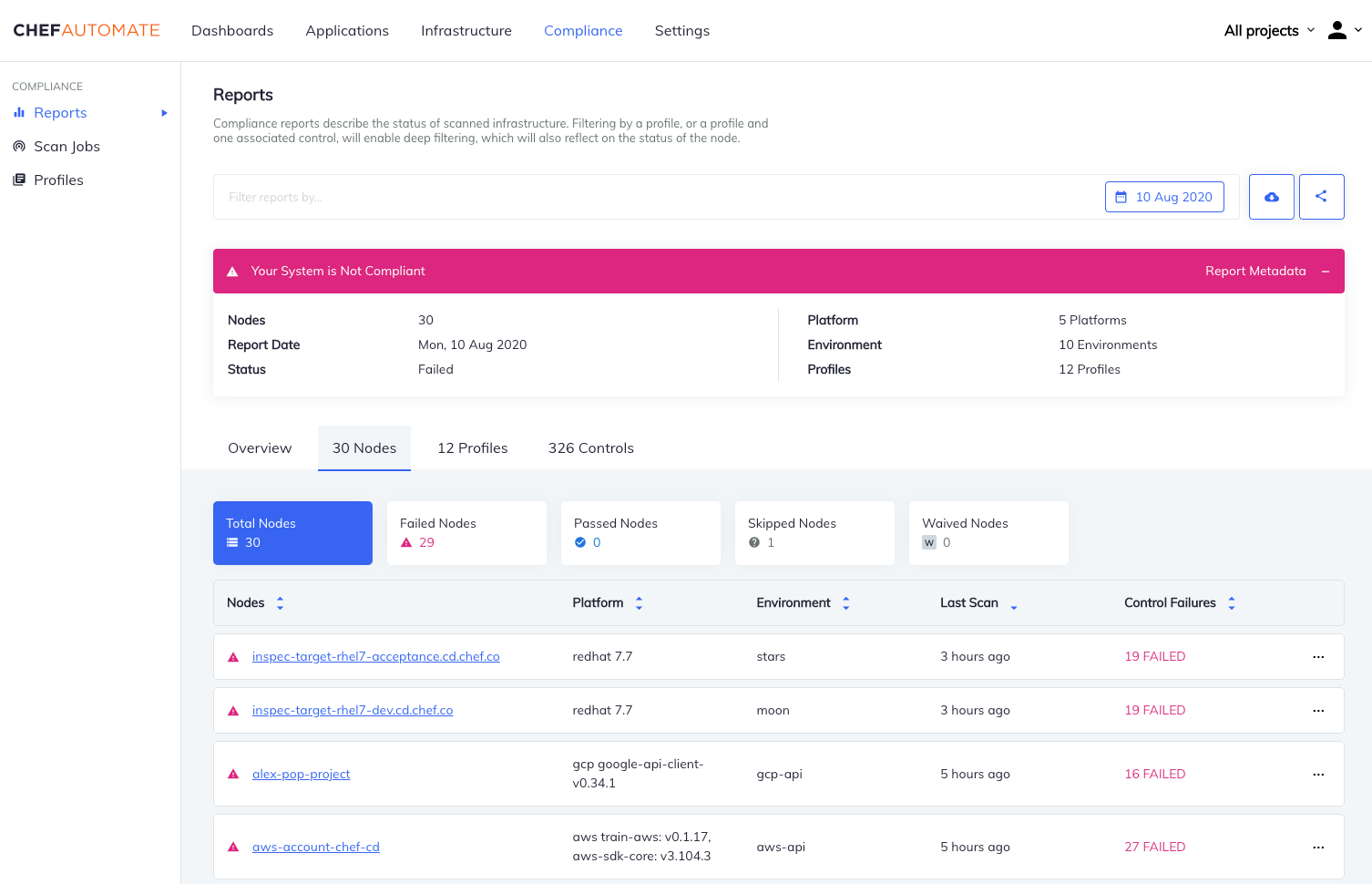 Reports Nodes tab showing node compliance totals and a table of nodes with platform, environment, last scan time, and control failures.