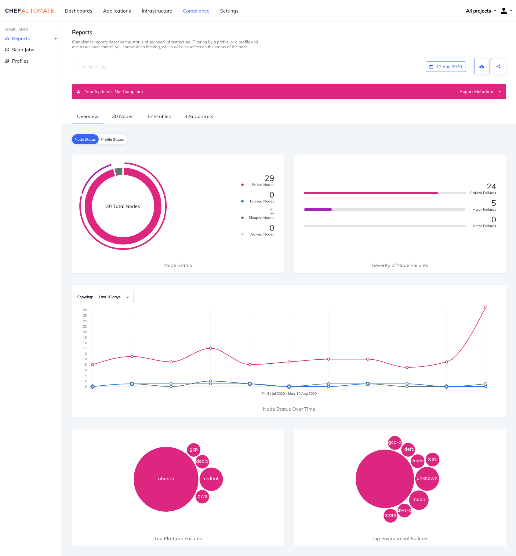 Chef Automate Reports page showing a Node Status donut chart with 30 total nodes (29 failed, 0 passed, 1 skipped), severity bar chart with critical/major/minor failures, Node Status trend graph over time, and platform/environment bubble charts.